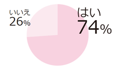 子どもを歯医者に連れて行ったことはありますか？